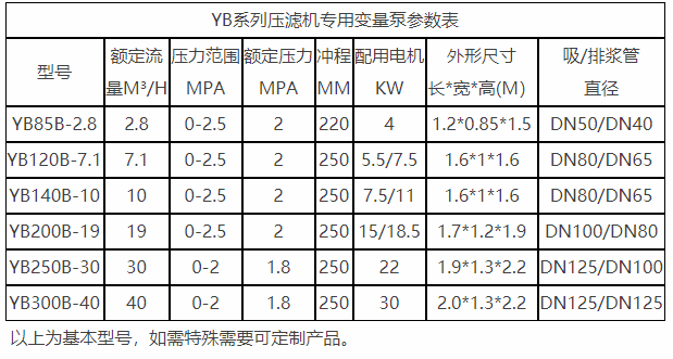 YBB壓濾機(jī)專用泵參數(shù)