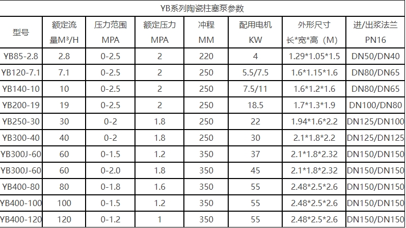 YB型號陶瓷柱塞泥漿泵技術參數(shù)