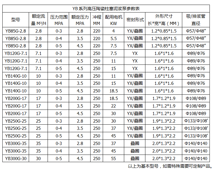 壓濾機(jī)入料泵-YB高壓陶瓷柱塞泥漿泵