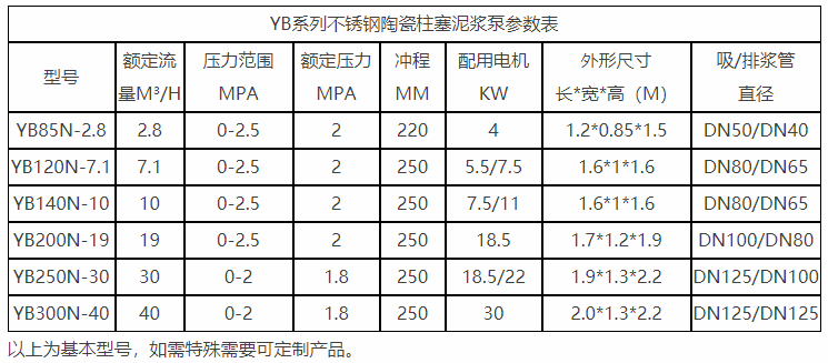 YB系列不銹鋼陶瓷柱塞泥漿泵參數(shù)表圖