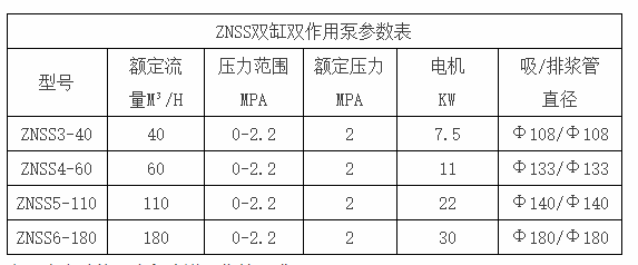 壓濾機(jī)專用雙缸柱塞泵參數(shù)