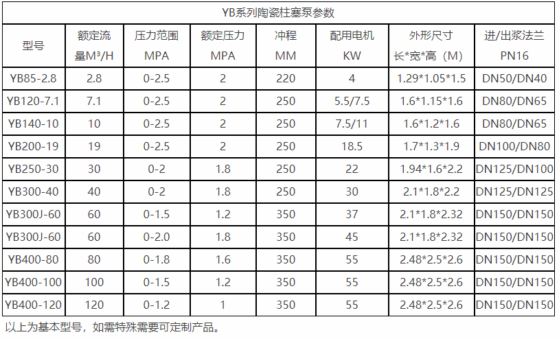 紡織印染行業(yè)陶瓷柱塞泵壓濾機喂料泵參數